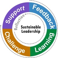 Sustainable leadership is support, feedback, challenge and learning